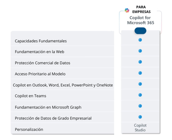 Capacidades Fundamentales Fundamentación en la Web Protección Comercial de Datos Acceso Prioritario al Modelo Copiloto en Outlook, Word, Excel, PowerPoint y OneNote Copiloto en Teams Fundamentació (2)-1